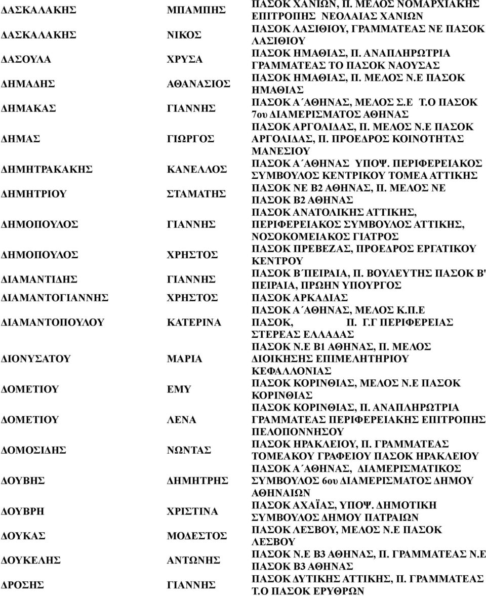 ΜΕΛΟΣ Ν.Ε ΠΑΣΟΚ ΑΡΓΟΛΙΔΑΣ, Π. ΠΡΟΕΔΡΟΣ ΚΟΙΝΟΤΗΤΑΣ ΜΑΝΕΣΙΟΥ ΔΗΜΗΤΡΑΚΑΚΗΣ ΚΑΝΕΛΛΟΣ ΠΑΣΟΚ Α ΑΘΗΝΑΣ ΥΠΟΨ. ΠΕΡΙΦΕΡΕΙΑΚΟΣ ΣΥΜΒΟΥΛΟΣ ΚΕΝΤΡΙΚΟΥ ΤΟΜΕΑ ΑΤΤΙΚΗΣ ΔΗΜΗΤΡΙΟΥ ΣΤΑΜΑΤΗΣ ΠΑΣΟΚ ΝΕ Β2 ΑΘΗΝΑΣ, Π.