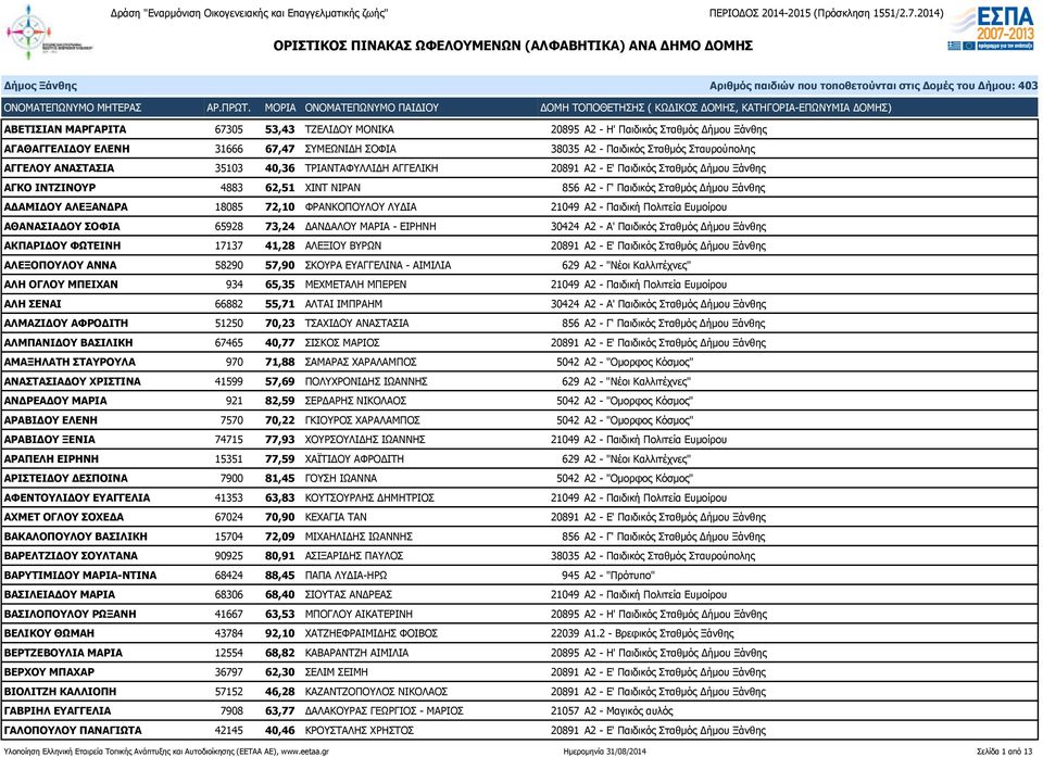 ΦΡΑΝΚΟΠΟΥΛΟΥ ΛΥΔΙΑ 21049 Α2 - Παιδική Πολιτεία Ευμοίρου ΑΘΑΝΑΣΙΑΔΟΥ ΣΟΦΙΑ 65928 73,24 ΔΑΝΔΑΛΟΥ ΜΑΡΙΑ - ΕΙΡΗΝΗ 30424 Α2 - Α' Παιδικός Σταθμός Δήμου Ξάνθης ΑΚΠΑΡΙΔΟΥ ΦΩΤΕΙΝΗ 17137 41,28 ΑΛΕΞΙΟΥ ΒΥΡΩΝ