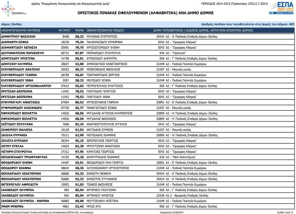 Σταθμός Δήμου Ξάνθης ΔΟΝΤΖΙΟΥ ΟΛΥΜΠΙΑ 28637 53,00 ΖΗΜΙΛΙΑΓΚΟΣ ΚΩΝΣΤΑΝΤΙΝΟΣ 21049 Α2 - Παιδική Πολιτεία Ευμοίρου ΕΛΕΥΘΕΡΙΑΔΟΥ ΑΝΑΤΟΛΗ 20253 60,27 ΜΟΣΚΟΦΙΔΗΣ ΝΙΚΟΛΑΟΣ 21057 Α2 - Μαγικός αυλός