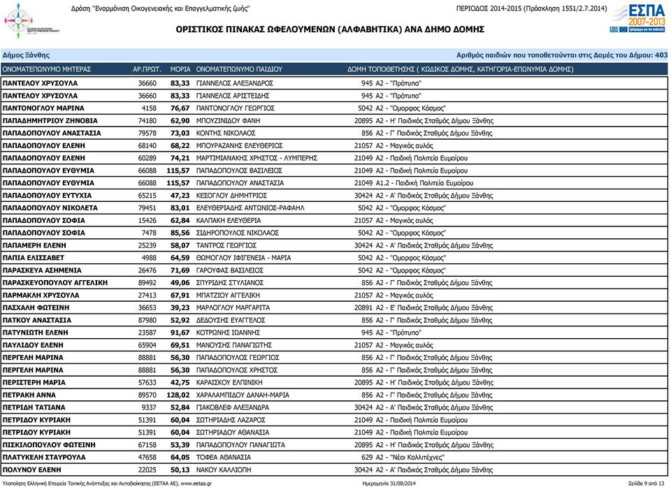 Ξάνθης ΠΑΠΑΔΟΠΟΥΛΟΥ ΕΛΕΝΗ 68140 68,22 ΜΠΟΥΡΑΖΑΝΗΣ ΕΛΕΥΘΕΡΙΟΣ 21057 Α2 - Μαγικός αυλός ΠΑΠΑΔΟΠΟΥΛΟΥ ΕΛΕΝΗ 60289 74,21 ΜΑΡΤΙΜΙΑΝΑΚΗΣ ΧΡΗΣΤΟΣ - ΛΥΜΠΕΡΗΣ 21049 Α2 - Παιδική Πολιτεία Ευμοίρου ΠΑΠΑΔΟΠΟΥΛΟΥ