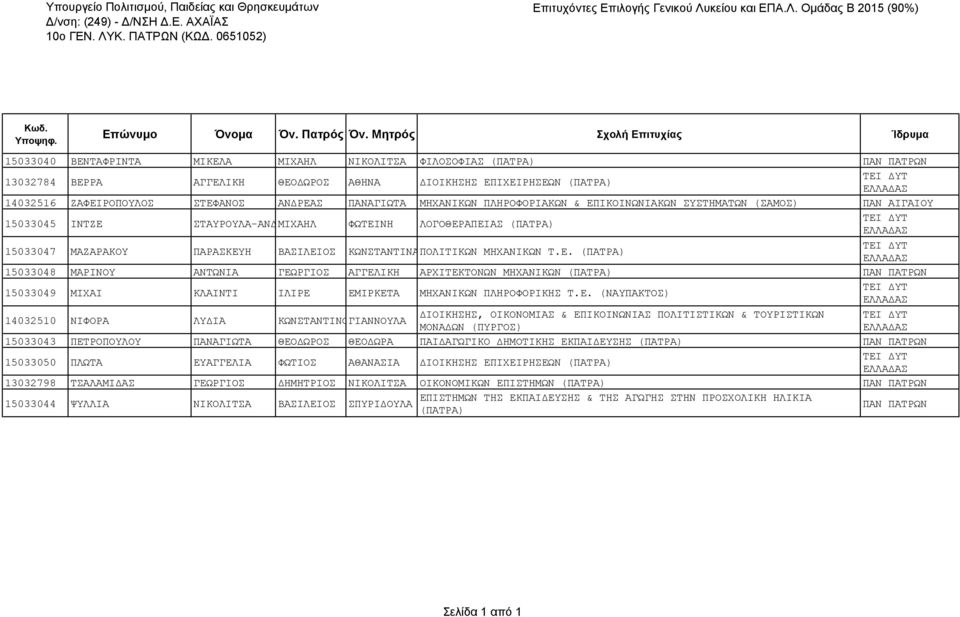ΠΛΗΡΟΦΟΡΙΑΚΩΝ & ΕΠΙΚΟΙΝΩΝΙΑΚΩΝ ΣΥΣΤΗΜΑΤΩΝ (ΣΑΜΟΣ) ΠΑΝ ΑΙΓΑΙΟΥ 15033045 ΙΝΤΖΕ ΣΤΑΥΡΟΥΛΑ-ΑΝΔΡΟΜΑΧΗ ΜΙΧΑΗΛ ΦΩΤΕΙΝΗ ΛΟΓΟΘΕΡΑΠΕΙΑΣ 15033047 ΜΑΖΑΡΑΚΟΥ ΠΑΡΑΣΚΕΥΗ ΒΑΣΙΛΕΙΟΣ ΚΩΝΣΤΑΝΤΙΝΑΠΟΛΙΤΙΚΩΝ ΜΗΧΑΝΙΚΩΝ Τ.Ε. 15033048 ΜΑΡΙΝΟΥ ΑΝΤΩΝΙΑ ΓΕΩΡΓΙΟΣ ΑΓΓΕΛΙΚΗ ΑΡΧΙΤΕΚΤΟΝΩΝ ΜΗΧΑΝΙΚΩΝ 15033049 ΜΙΧΑΙ ΚΛΑΙΝΤΙ ΙΛΙΡΕ ΕΜΙΡΚΕΤΑ ΜΗΧΑΝΙΚΩΝ ΠΛΗΡΟΦΟΡΙΚΗΣ Τ.