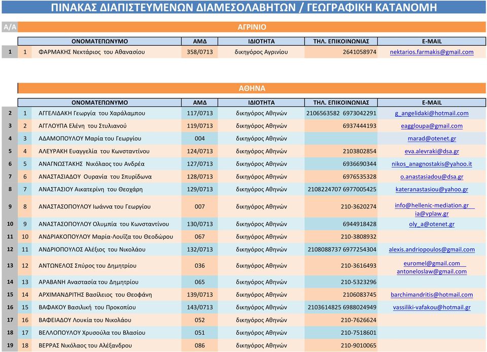 com 3 2 ΑΓΓΛΟΥΠΑ Ελένη του Στυλιανού 119/0713 δικηγόρος Αθηνών 6937444193 eaggloupa@gmail.com 4 3 ΑΔΑΜΟΠΟΥΛΟΥ Μαρία του Γεωργίου 004 δικηγόρος Αθηνών marad@otenet.