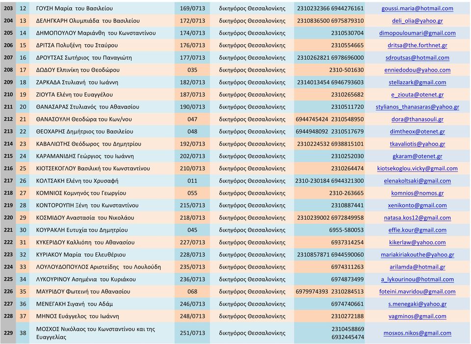 gr 205 14 ΔΗΜΟΠΟΥΛΟΥ Μαριάνθη του Κωνσταντίνου 174/0713 δικηγόρος Θεσσαλονίκης 2310530704 dimopouloumari@gmail.