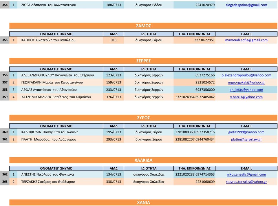 com 357 2 ΓΕΩΡΓΑΚΑΚΗ Μαρία του Κωνσταντίνου 159/0713 δικηγόρος Σερρών 2321024572 mgeorgakaki@yahoo.gr 358 3 ΛΕΦΑΣ Αναστάσιος του Αθανασίου 233/0713 δικηγόρος Σερρών 6937356000 an_lefas@yahoo.