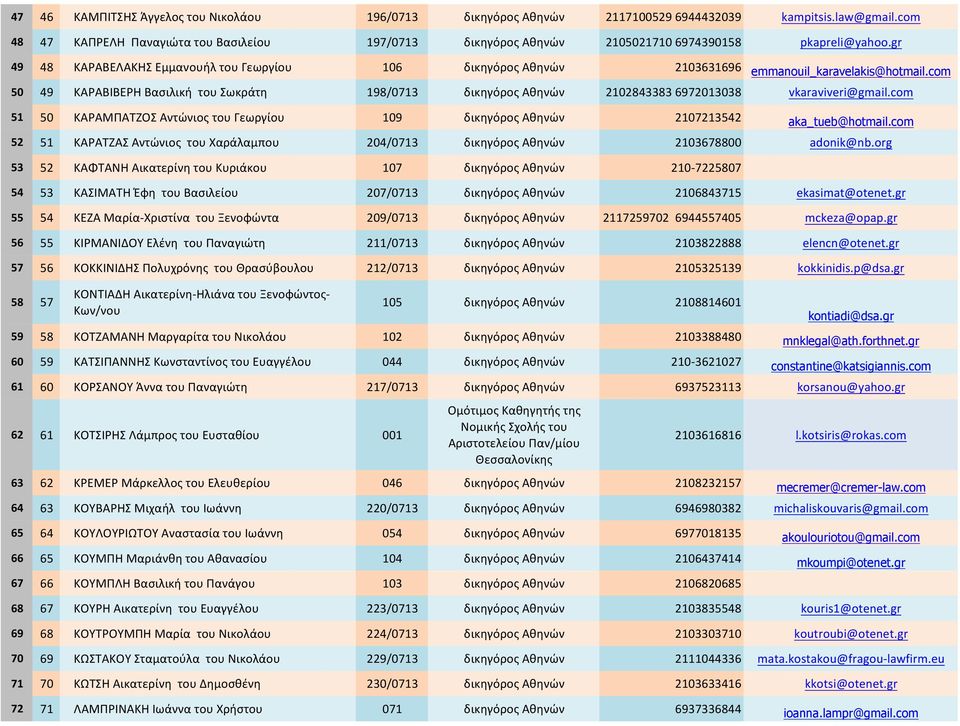 gr 49 48 ΚΑΡΑΒΕΛΑΚΗΣ Εμμανουήλ του Γεωργίου 106 δικηγόρος Αθηνών 2103631696 emmanouil_karavelakis@hotmail.