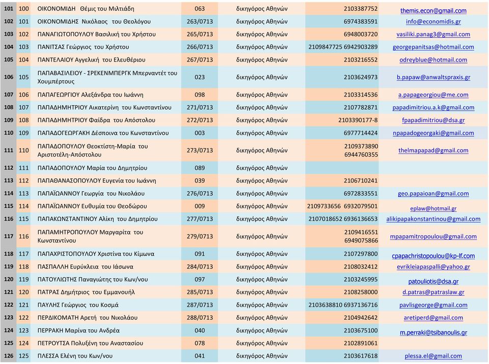 com 104 103 ΠΑΝΙΤΣΑΣ Γεώργιος του Χρήστου 266/0713 δικηγόρος Αθηνών 2109847725 6942903289 georgepanitsas@hotmail.