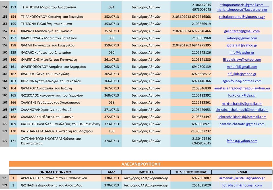 gr 156 155 ΤΣΙΤΣΩΝΗ Πολυξένη του Κίμωνα 353/0713 δικηγόρος Αθηνών 2103636919 157 156 ΦΑΡΑΖΗ Μαγδαληνή του Ιωάννη 357/0713 δικηγόρος Αθηνών 2102433034 6972346466 galinifarazi@gmail.
