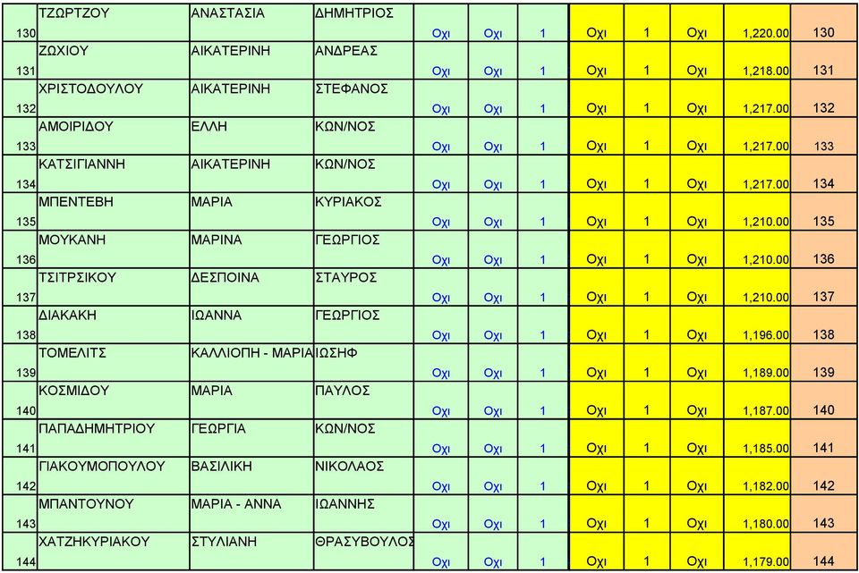 ΝΙΚΟΛΑΟΣ 142 ΜΠΑΝΤΟΥΝΟΥ ΜΑΡΙΑ - ΑΝΝΑ ΙΩΑΝΝΗΣ 143 ΧΑΤΖΗΚΥΡΙΑΚΟΥ ΣΤΥΛΙΑΝΗ ΘΡΑΣΥΒΟΥΛΟΣ 144 Οχι Οχι 1 ### Οχι 1 Οχι 1,220.00 130 Οχι Οχι 1 ### Οχι 1 Οχι 1,218.00 131 Οχι Οχι 1 ### Οχι 1 Οχι 1,217.