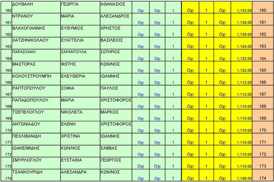 ΙΩΑΚΕΙΜΙΔΗΣ ΚΩΝ/ΝΟΣ ΣΑΒΒΑΣ 172 ΣΜΥΡΛΟΓΛΟΥ ΕΥΣΤΑΘΙΑ ΓΕΩΡΓΙΟΣ 173 ΤΣΑΝΚΟΥΡΙΔΗ ΑΛΕΞΑΝΔΡΑ ΚΩΝ/ΝΟΣ 174 Οχι Οχι 1 ### Οχι 1 Οχι 1,133.00 160 Οχι Οχι 1 ### Οχι 1 Οχι 1,130.