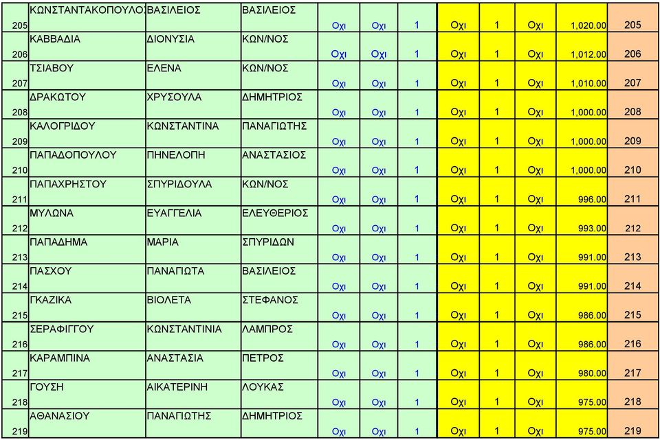 ΛΑΜΠΡΟΣ 216 ΚΑΡΑΜΠΙΝΑ ΑΝΑΣΤΑΣΙΑ ΠΕΤΡΟΣ 217 ΓΟΥΣΗ ΑΙΚΑΤΕΡΙΝΗ ΛΟΥΚΑΣ 218 ΑΘΑΝΑΣΙΟΥ ΠΑΝΑΓΙΩΤΗΣ ΔΗΜΗΤΡΙΟΣ 219 Οχι Οχι 1 ### Οχι 1 Οχι 1,020.00 205 Οχι Οχι 1 ### Οχι 1 Οχι 1,012.