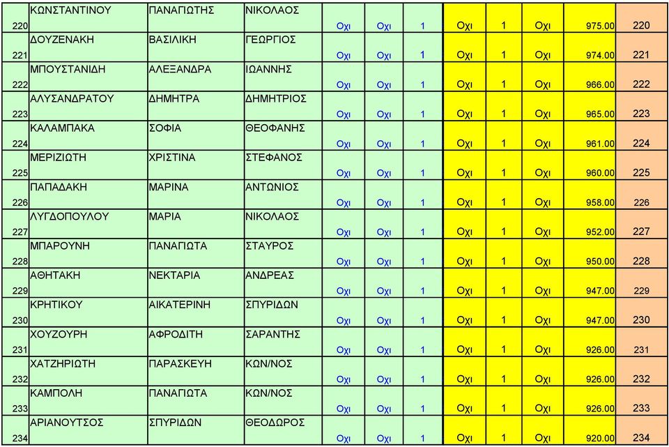 ΠΑΡΑΣΚΕΥΗ ΚΩΝ/ΝΟΣ 232 ΚΑΜΠΟΛΗ ΠΑΝΑΓΙΩΤΑ ΚΩΝ/ΝΟΣ 233 ΑΡΙΑΝΟΥΤΣΟΣ ΣΠΥΡΙΔΩΝ ΘΕΟΔΩΡΟΣ 234 Οχι Οχι 1 ### Οχι 1 Οχι 975.00 220 Οχι Οχι 1 ### Οχι 1 Οχι 974.00 221 Οχι Οχι 1 ### Οχι 1 Οχι 966.