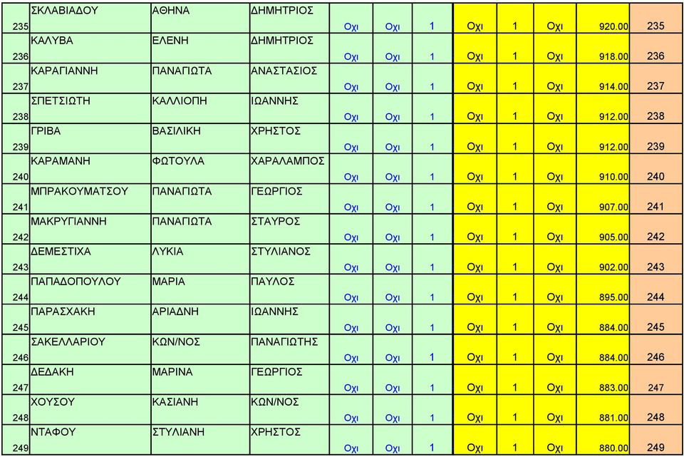 ΓΕΩΡΓΙΟΣ 247 ΧΟΥΣΟΥ ΚΑΣΙΑΝΗ ΚΩΝ/ΝΟΣ 248 ΝΤΑΦΟΥ ΣΤΥΛΙΑΝΗ ΧΡΗΣΤΟΣ 249 Οχι Οχι 1 ### Οχι 1 Οχι 920.00 235 Οχι Οχι 1 ### Οχι 1 Οχι 918.00 236 Οχι Οχι 1 ### Οχι 1 Οχι 914.