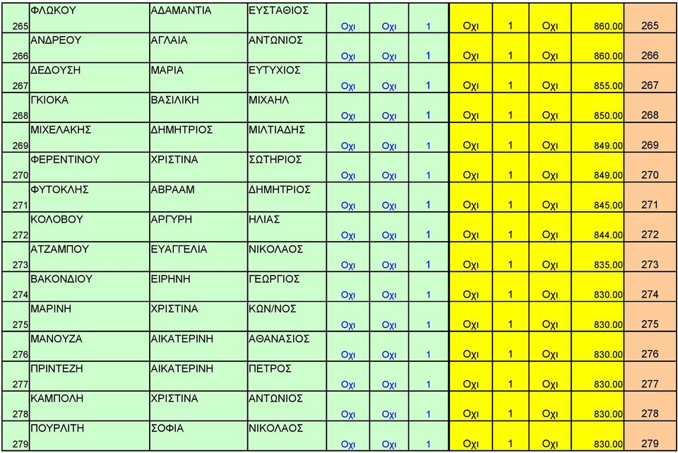ΚΑΜΠΟΛΗ ΧΡΙΣΤΙΝΑ ΑΝΤΩΝΙΟΣ 278 ΠΟΥΡΛΙΤΗ ΣΟΦΙΑ ΝΙΚΟΛΑΟΣ 279 Οχι Οχι 1 ### Οχι 1 Οχι 860.00 265 Οχι Οχι 1 ### Οχι 1 Οχι 860.00 266 Οχι Οχι 1 ### Οχι 1 Οχι 855.00 267 Οχι Οχι 1 ### Οχι 1 Οχι 850.