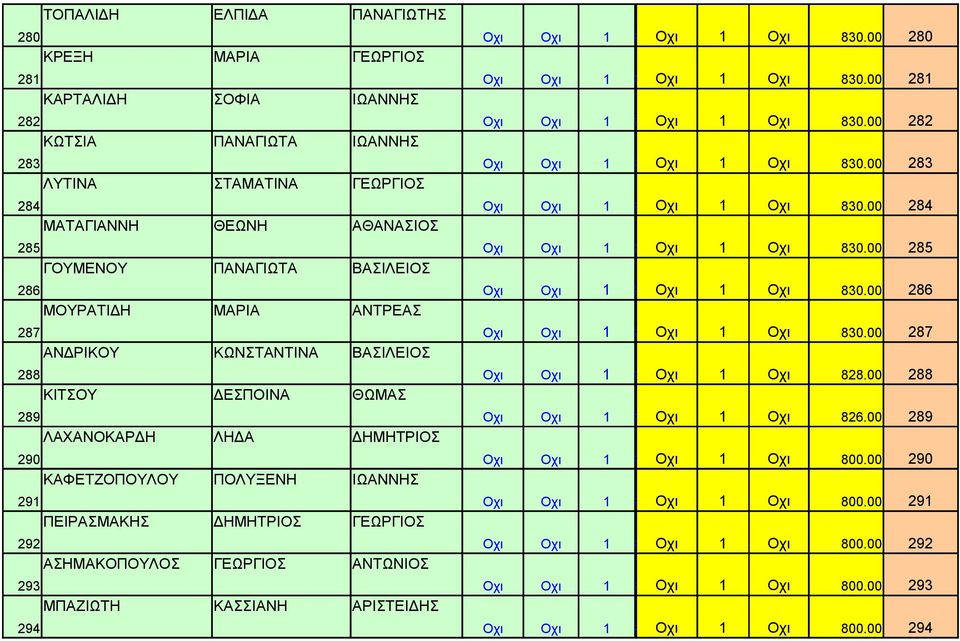 292 ΑΣΗΜΑΚΟΠΟΥΛΟΣ ΓΕΩΡΓΙΟΣ ΑΝΤΩΝΙΟΣ 293 ΜΠΑΖΙΩΤΗ ΚΑΣΣΙΑΝΗ ΑΡΙΣΤΕΙΔΗΣ 294 Οχι Οχι 1 ### Οχι 1 Οχι 830.00 280 Οχι Οχι 1 ### Οχι 1 Οχι 830.00 281 Οχι Οχι 1 ### Οχι 1 Οχι 830.