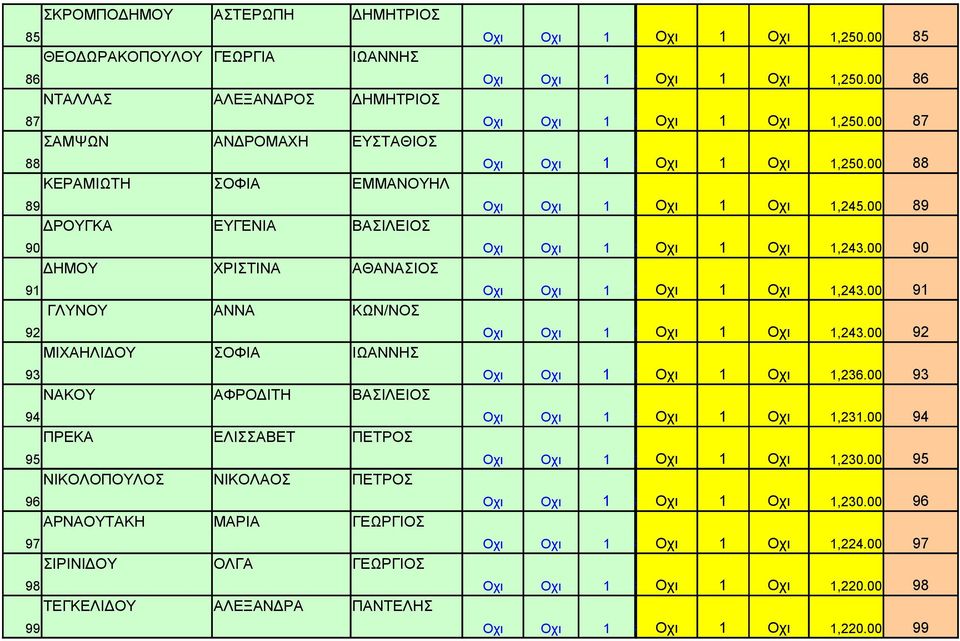 ΟΛΓΑ ΓΕΩΡΓΙΟΣ 98 ΤΕΓΚΕΛΙΔΟΥ ΑΛΕΞΑΝΔΡΑ ΠΑΝΤΕΛΗΣ 99 Οχι Οχι 1 ### Οχι 1 Οχι 1,250.00 85 Οχι Οχι 1 ### Οχι 1 Οχι 1,250.00 86 Οχι Οχι 1 ### Οχι 1 Οχι 1,250.00 87 Οχι Οχι 1 ### Οχι 1 Οχι 1,250.