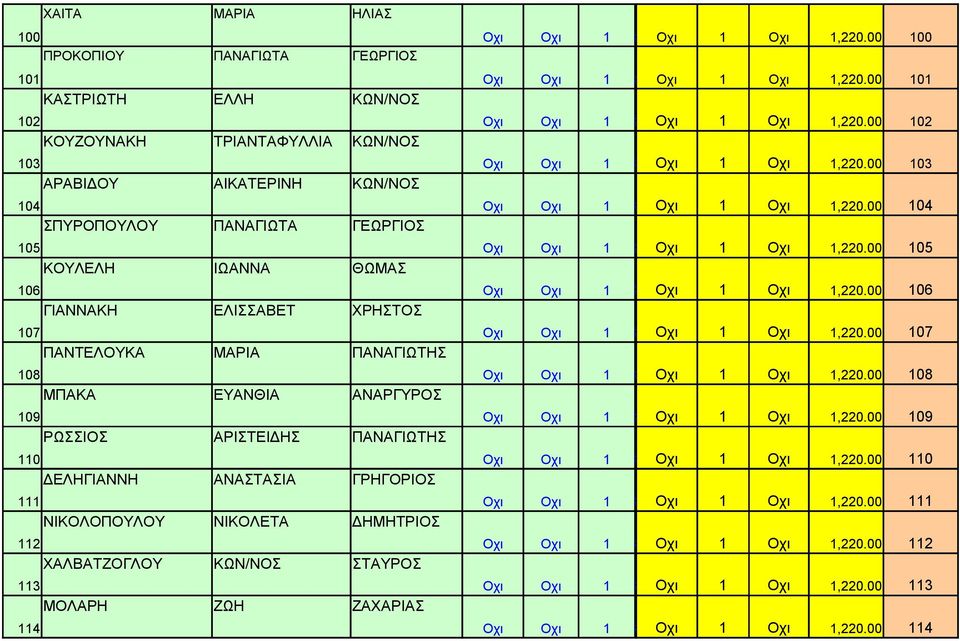 ΔΗΜΗΤΡΙΟΣ 112 ΧΑΛΒΑΤΖΟΓΛΟΥ ΚΩΝ/ΝΟΣ ΣΤΑΥΡΟΣ 113 ΜΟΛΑΡΗ ΖΩΗ ΖΑΧΑΡΙΑΣ 114 Οχι Οχι 1 ### Οχι 1 Οχι 1,220.00 100 Οχι Οχι 1 ### Οχι 1 Οχι 1,220.00 101 Οχι Οχι 1 ### Οχι 1 Οχι 1,220.