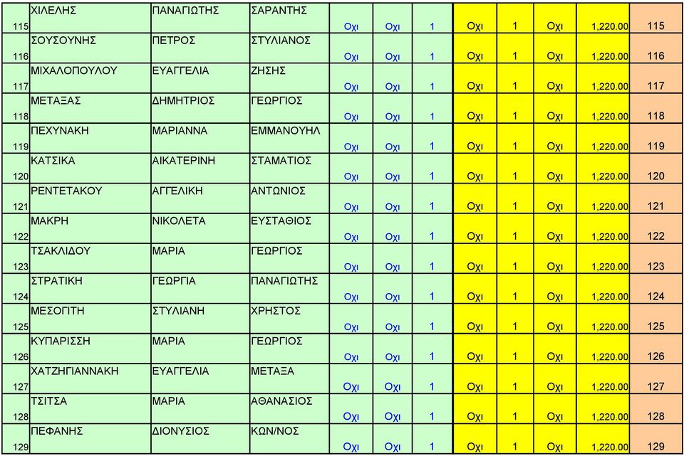 ΕΥΑΓΓΕΛΙΑ ΜΕΤΑΞΑ 127 ΤΣΙΤΣΑ ΜΑΡΙΑ ΑΘΑΝΑΣΙΟΣ 128 ΠΕΦΑΝΗΣ ΔΙΟΝΥΣΙΟΣ ΚΩΝ/ΝΟΣ 129 Οχι Οχι 1 ### Οχι 1 Οχι 1,220.00 115 Οχι Οχι 1 ### Οχι 1 Οχι 1,220.00 116 Οχι Οχι 1 ### Οχι 1 Οχι 1,220.