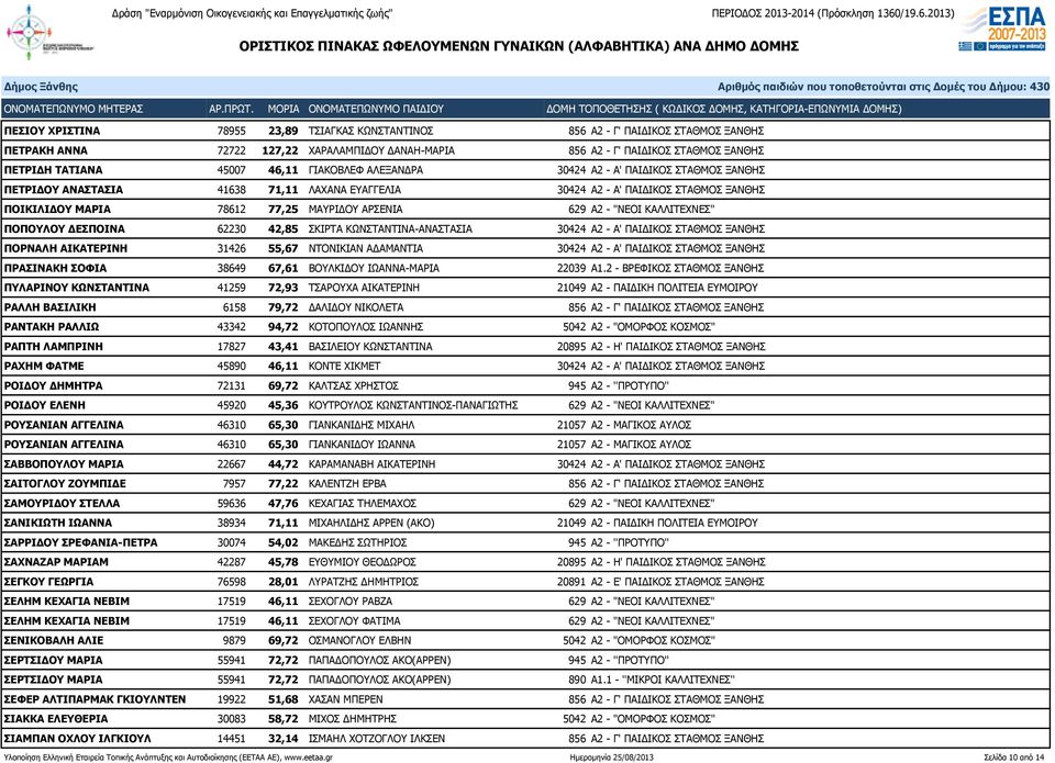 Α2 - "ΝΕΟΙ ΚΑΛΛΙΤΕΧΝΕΣ" ΠΟΠΟΥΛΟΥ ΔΕΣΠΟΙΝΑ 62230 42,85 ΣΚΙΡΤΑ ΚΩΝΣΤΑΝΤΙΝΑ-ΑΝΑΣΤΑΣΙΑ 30424 Α2 - Α' ΠΑΙΔΙΚΟΣ ΣΤΑΘΜΟΣ ΞΑΝΘΗΣ ΠΟΡΝΑΛΗ ΑΙΚΑΤΕΡΙΝΗ 31426 55,67 ΝΤΟΝΙΚΙΑΝ ΑΔΑΜΑΝΤΙΑ 30424 Α2 - Α' ΠΑΙΔΙΚΟΣ