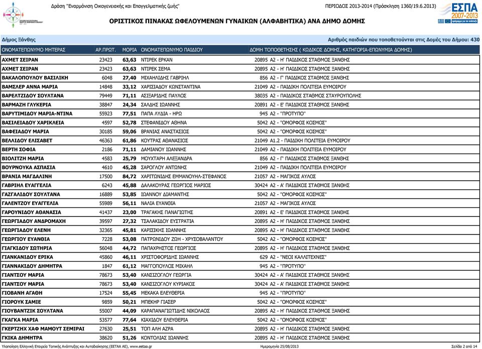 ΠΑΙΔΙΚΟΣ ΣΤΑΘΜΟΣ ΣΤΑΥΡΟΥΠΟΛΗΣ ΒΑΡΜΑΖΗ ΓΛΥΚΕΡΙΑ 38847 24,34 ΣΑΛΔΗΣ ΙΩΑΝΝΗΣ 20891 Α2 - Ε' ΠΑΙΔΙΚΟΣ ΣΤΑΘΜΟΣ ΞΑΝΘΗΣ ΒΑΡΥΤΙΜΙΔΟΥ ΜΑΡΙΑ-ΝΤΙΝΑ 55923 77,51 ΠΑΠΑ ΛΥΔΙΑ - ΗΡΩ 945 Α2 - ''ΠΡΟΤΥΠΟ'' ΒΑΣΙΛΕΙΑΔΟΥ