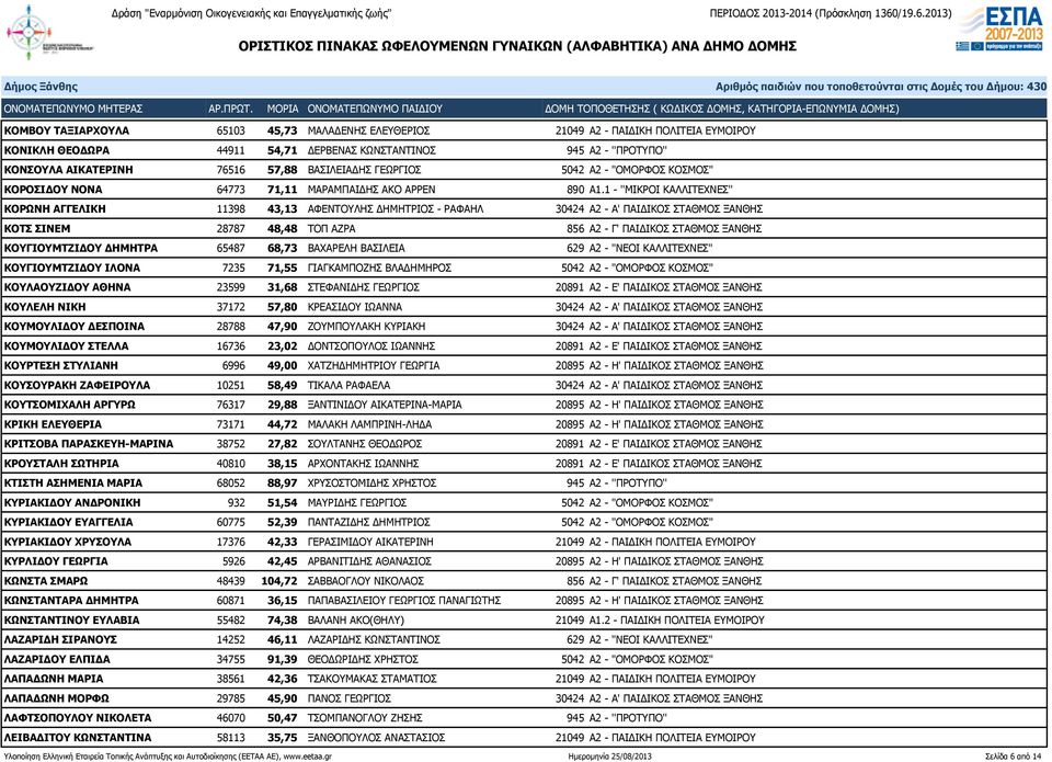 1 - ''ΜΙΚΡΟΙ ΚΑΛΛΙΤΕΧΝΕΣ'' ΚΟΡΩΝΗ ΑΓΓΕΛΙΚΗ 11398 43,13 ΑΦΕΝΤΟΥΛΗΣ ΔΗΜΗΤΡΙΟΣ - ΡΑΦΑΗΛ 30424 Α2 - Α' ΠΑΙΔΙΚΟΣ ΣΤΑΘΜΟΣ ΞΑΝΘΗΣ ΚΟΤΣ ΣΙΝΕΜ 28787 48,48 ΤΟΠ ΑΖΡΑ 856 Α2 - Γ' ΠΑΙΔΙΚΟΣ ΣΤΑΘΜΟΣ ΞΑΝΘΗΣ