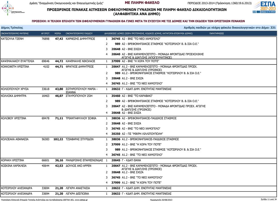 2 - ΒΡΕΦΟΝΗΠΙΑΚΟΣ ΣΤΑΘΜΟΣ ''ΚΟΤΣΙΡΙΛΟΥ Β. & ΣΙΑ Ο.Ε." 3 20648 Α1.2 - ΒΝΣ ΣΧΙΖΑ 4 36745 Α1.2 - ΒΝΣ "ΤΟ ΝΕΟ ΧΑΜΟΓΕΛΟ" ΚΟΛΙΟΠΟΥΛΟΥ ΧΡΥΣΑ 33618 43,80 ΣΩΤΗΡΟΠΟΥΛΟΥ ΜΑΡΙΑ - 1 20632 Γ - ΚΔΑΠ ΔΗΜ.