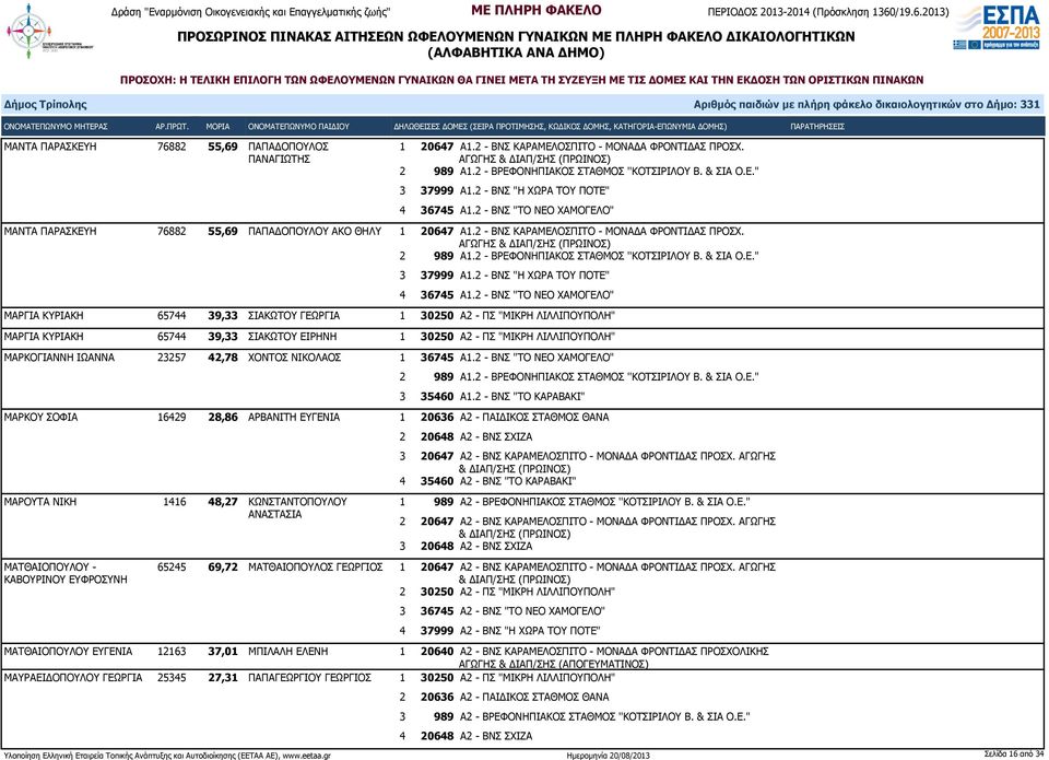 2 - ΒΡΕΦΟΝΗΠΙΑΚΟΣ ΣΤΑΘΜΟΣ ''ΚΟΤΣΙΡΙΛΟΥ Β. & ΣΙΑ Ο.Ε." 3 37999 Α1.2 - ΒΝΣ "Η ΧΩΡΑ ΤΟΥ ΠΟΤΕ" 4 36745 Α1.