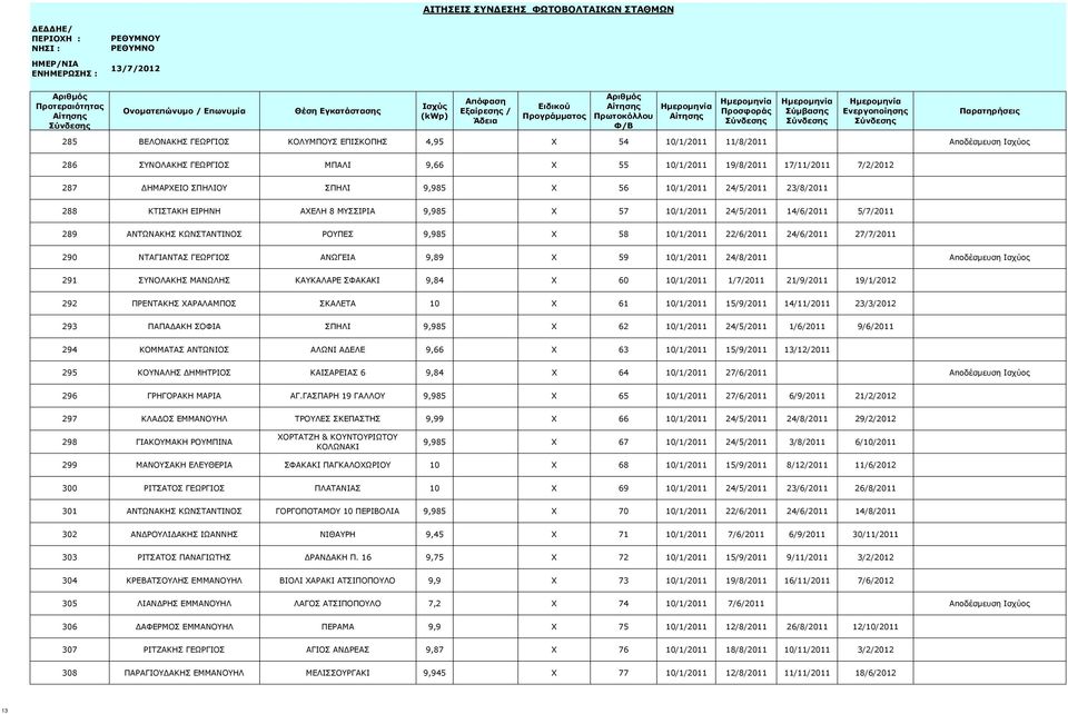 24/6/2011 27/7/2011 290 ΝΤΑΓΙΑΝΤΑΣ ΓΕΩΡΓΙΟΣ ΑΝΩΓΕΙΑ 9,89 X 59 10/1/2011 24/8/2011 Αποδέσμευση Ισχύος 291 ΣΥΝΟΛΑΚΗΣ ΜΑΝΩΛΗΣ ΚΑΥΚΑΛΑΡΕ ΣΦΑΚΑΚΙ 9,84 X 60 10/1/2011 1/7/2011 21/9/2011 19/1/2012 292