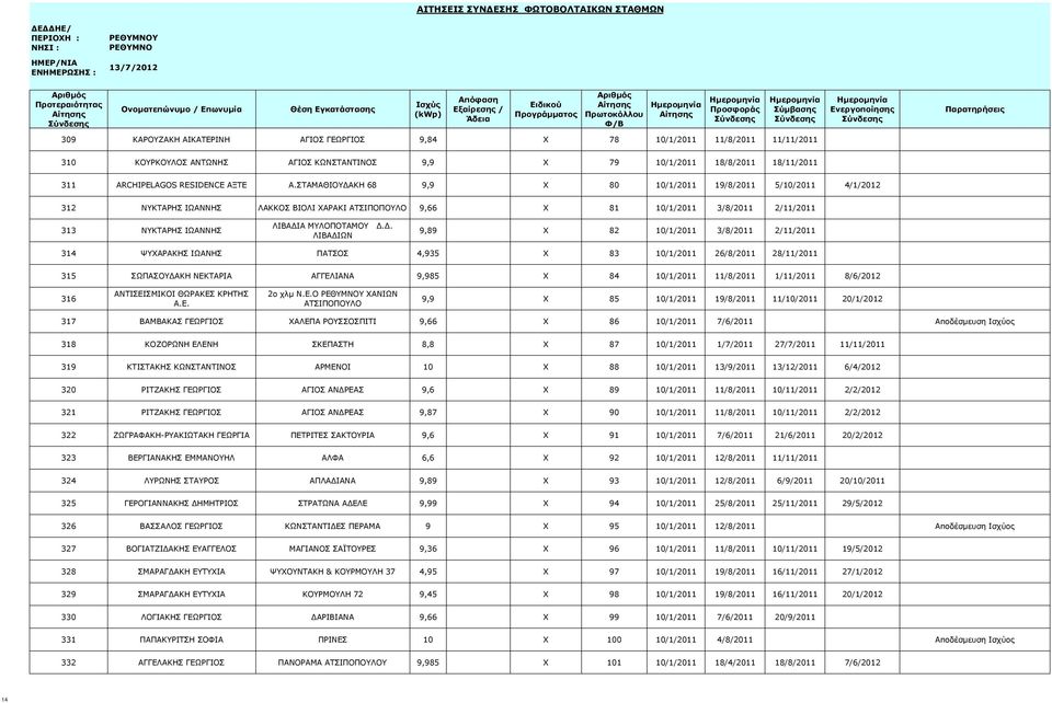 Δ. ΛΙΒΑΔΙΩΝ 9,89 X 82 10/1/2011 3/8/2011 2/11/2011 314 ΨΥΧΑΡΑΚΗΣ ΙΩΑΝΗΣ ΠΑΤΣΟΣ 4,935 X 83 10/1/2011 26/8/2011 28/11/2011 315 ΣΩΠΑΣΟΥΔΑΚΗ ΝΕΚΤΑΡΙΑ ΑΓΓΕΛΙΑΝΑ 9,985 X 84 10/1/2011 11/8/2011 1/11/2011