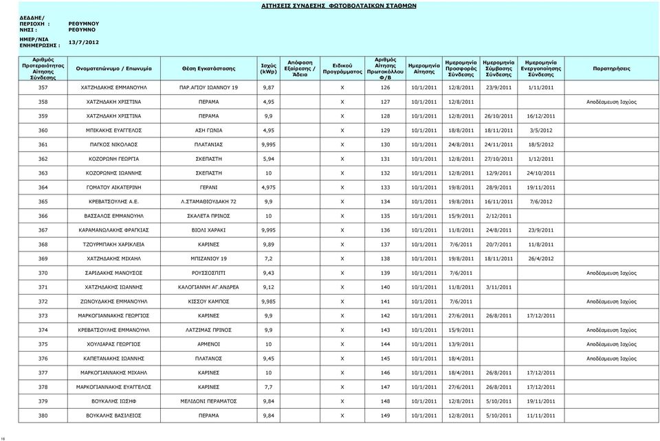 12/8/2011 26/10/2011 16/12/2011 360 ΜΠΙΚΑΚΗΣ ΕΥΑΓΓΕΛΟΣ ΑΣΗ ΓΩΝΙΑ 4,95 X 129 10/1/2011 18/8/2011 18/11/2011 3/5/2012 361 ΠΑΓΚΟΣ ΝΙΚΟΛΑΟΣ ΠΛΑΤΑΝΙΑΣ 9,995 X 130 10/1/2011 24/8/2011 24/11/2011 18/5/2012