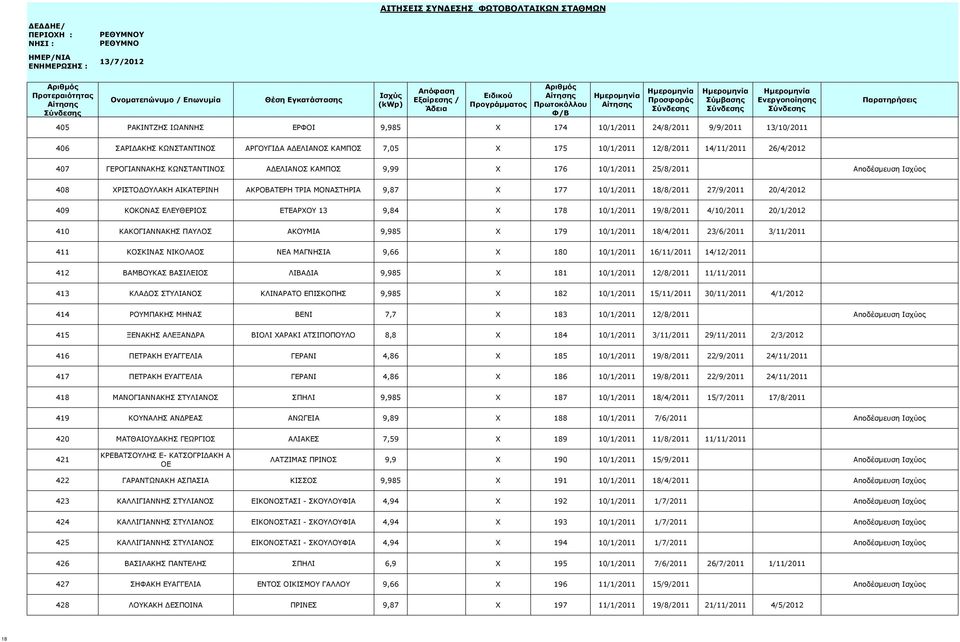 20/4/2012 409 ΚΟΚΟΝΑΣ ΕΛΕΥΘΕΡΙΟΣ ΕΤΕΑΡΧΟΥ 13 9,84 X 178 10/1/2011 19/8/2011 4/10/2011 20/1/2012 410 ΚΑΚΟΓΙΑΝΝΑΚΗΣ ΠΑΥΛΟΣ ΑΚΟΥΜΙΑ 9,985 X 179 10/1/2011 18/4/2011 23/6/2011 3/11/2011 411 ΚΟΣΚΙΝΑΣ