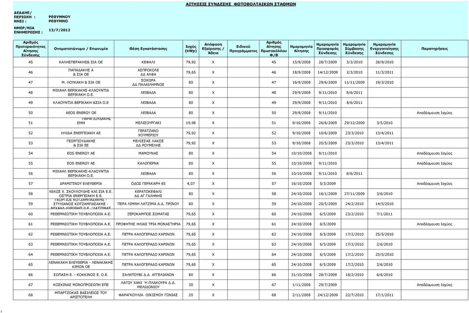 ΚΕΦΑΛΙ 79,92 X 45 15/9/2008 28/7/2009 3/3/2010 28/9/2010 46 ΠΑΠΑΔΑΚΗΣ Α & ΣΙΑ ΟΕ 47 Μ. ΛΟΥΚΑΚΗ & ΣΙΑ ΟΕ 48 ΜΙΧΑΗΛ ΒΕΡΙΚΑΚΗΣ-ΚΛΑΟΥΝΤΙΑ ΒΕΡΙΚΑΚΗ Ο.Ε. ΑΣΠΡΟΚΟΛΕ ΔΔ ΑΛΦΑ ΣΟΧΩΡΑ ΔΔ ΠΑΛΑΙΛΗΜΝΟΣ 79,65 X 46