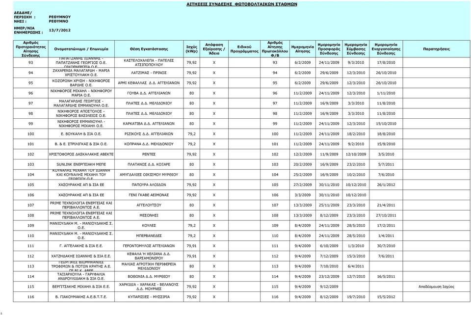 Δ. ΑΓΓΕΛΙΑΝΩΝ 79,92 X 95 6/2/2009 29/6/2009 12/3/2010 26/10/2010 ΓΟΥΒΑ Δ.Δ. ΑΓΓΕΛΙΑΝΩΝ 80 X 96 11/2/2009 24/11/2009 12/3/2010 1/11/2010 ΠΛΑΤΕΣ Δ.Δ. ΜΕΛΙΔΟΝΙΟΥ 80 X 97 11/2/2009 16/9/2009 3/3/2010 11/8/2010 ΠΛΑΤΕΣ Δ.