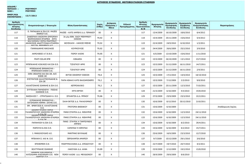 6/10/2010 1/3/2011 ΒΙΟ ΠΑ Α Ε 