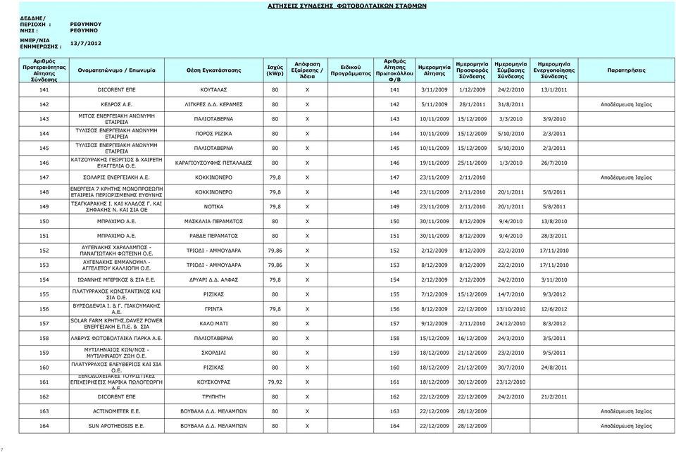 Δ. ΚΕΡΑΜΕΣ 80 X 142 5/11/2009 28/1/2011 31/8/2011 Αποδέσμευση Ισχύος 143 144 145 146 ΜΙΤΟΣ ΕΝΕΡΓΕΙΑΚΗ ΑΝΩΝΥΜΗ ΕΤΑΙΡΕΙΑ ΤΥΛΙΣΟΣ ΕΝΕΡΓΕΙΑΚΗ ΑΝΩΝΥΜΗ ΕΤΑΙΡΕΙΑ ΤΥΛΙΣΟΣ ΕΝΕΡΓΕΙΑΚΗ ΑΝΩΝΥΜΗ ΕΤΑΙΡΕΙΑ