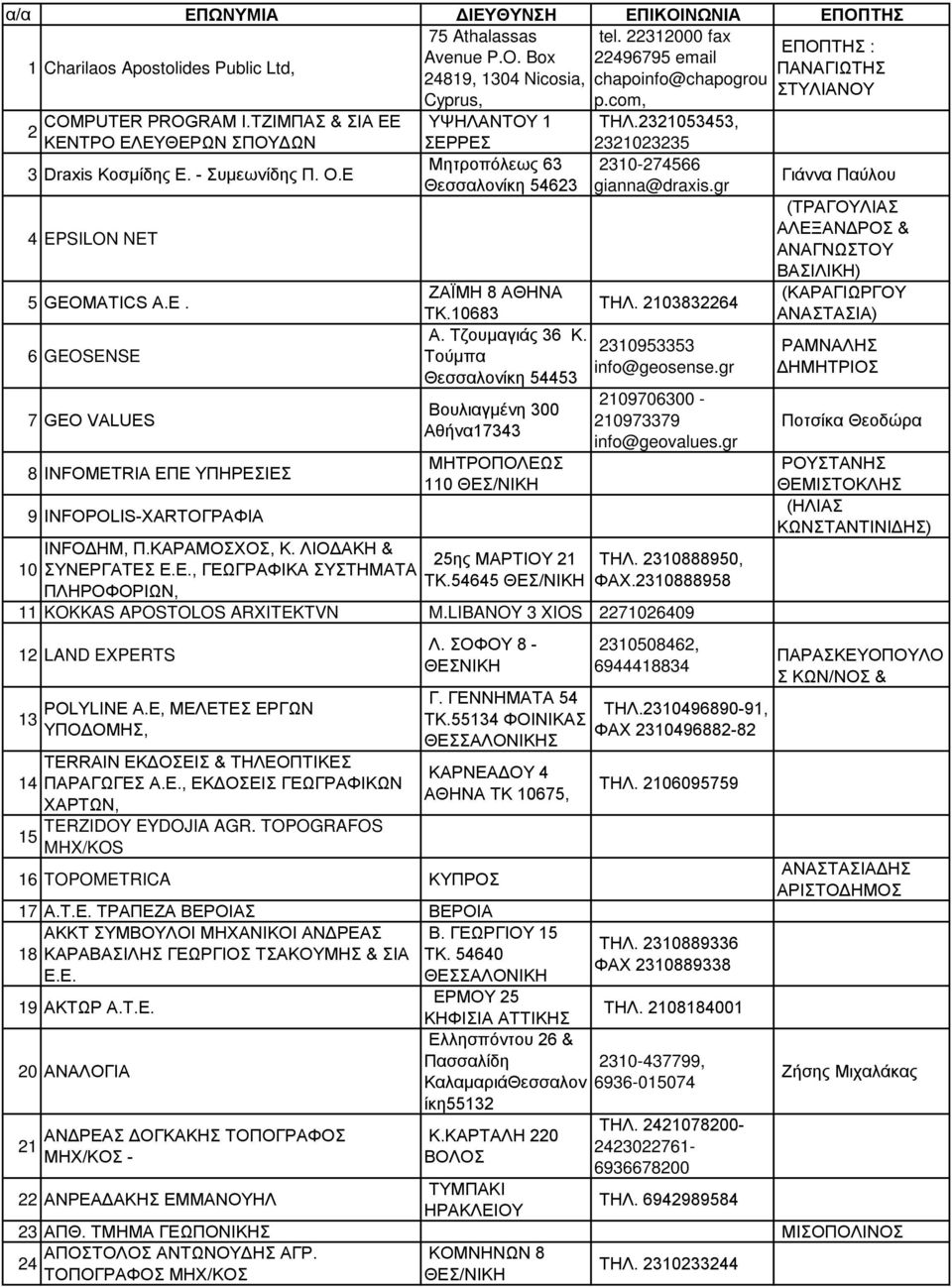 10683 Α. Τζουμαγιάς 36 Κ. Τούμπα Θεσσαλονίκη 54453 Βουλιαγμένη 300 Αθήνα17343 ΜΗΤΡΟΠΟΛΕΩΣ 110 ΤΗΛ.2321053453, 2321023235 2310-274566 gianna@draxis.gr ΤΗΛ. 2103832264 2310953353 info@geosense.