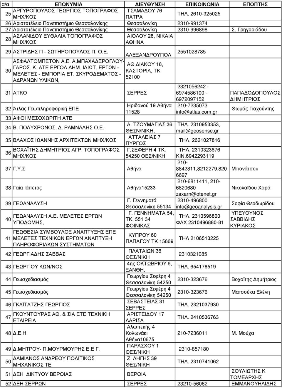 ΣΚΥΡΟΔΕΜΑΤΟΣ - ΑΔΡΑΝΩΝ ΥΛΙΚΩΝ, ΑΛΕΞΑΝΔΡΟΥΠΟΛ 2551028785 ΑΘ.ΔΙΑΚΟΥ 18, ΚΑΣΤΟΡΙΑ, ΤΚ 52100 31 ΑΤΚΟ 32 Άτλας Γεωπληροφορική ΕΠΕ 33 ΑΦΟΙ ΜΕΣΟΧΩΡΙΤΗ ΑΤΕ 34 Β. ΠΟΛΥΧΡΟΝΟΣ, Δ. ΡΑΜΝΑΛΗΣ Ο.Ε. 35 ΒΛΑΧΟΣ ΙΩΑΝΝΗΣ ΑΡΧΙΤΕΚΤΩΝ 36 ΒΟΧΑΪΤΗΣ ΔΗΜΗΤΡΙΟΣ ΑΓΡ.