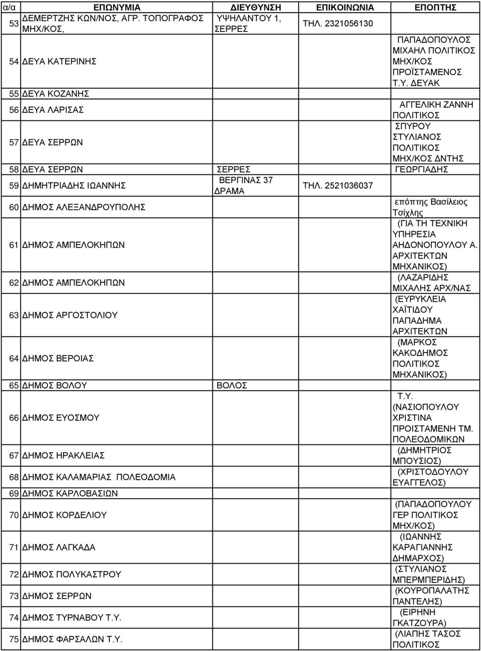 ΑΡΧΙΤΕΚΤΩΝ ΜΗΧΑΝΙΚΟΣ) 62 ΔΗΜΟΣ ΑΜΠΕΛΟΚΗΠΩΝ (ΛΑΖΑΡΙΔΗΣ ΜΙΧΑΛΗΣ ΑΡΧ/ΝΑΣ (ΕΥΡΥΚΛΕΙΑ 63 ΔΗΜΟΣ ΑΡΓΟΣΤΟΛΙΟΥ ΧΑΪΤΙΔΟΥ ΠΑΠΑΔΗΜΑ ΑΡΧΙΤΕΚΤΩΝ (ΜΑΡΚΟΣ 64 ΔΗΜΟΣ ΒΕΡΟΙΑΣ ΚΑΚΟΔΗΜΟΣ ΜΗΧΑΝΙΚΟΣ) 65 ΔΗΜΟΣ ΒΟΛΟΥ ΒΟΛΟΣ