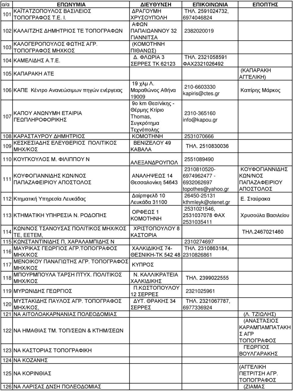 2321058591 ΤΚ 62123 ΦΑΧ2321026492 105 ΚΑΠΑΡΑΚΗ ΑΤΕ 106 ΚΑΠΕ Κέντρο Ανανεώσιμων πηγών ενέργειας 107 ΚΑΠΟΥ ΑΝΩΝΥΜΗ ΕΤΑΙΡΙΑ ΓΕΩΠΛΗΡΟΦΟΡΙΚΗΣ 19 χλμ Λ.