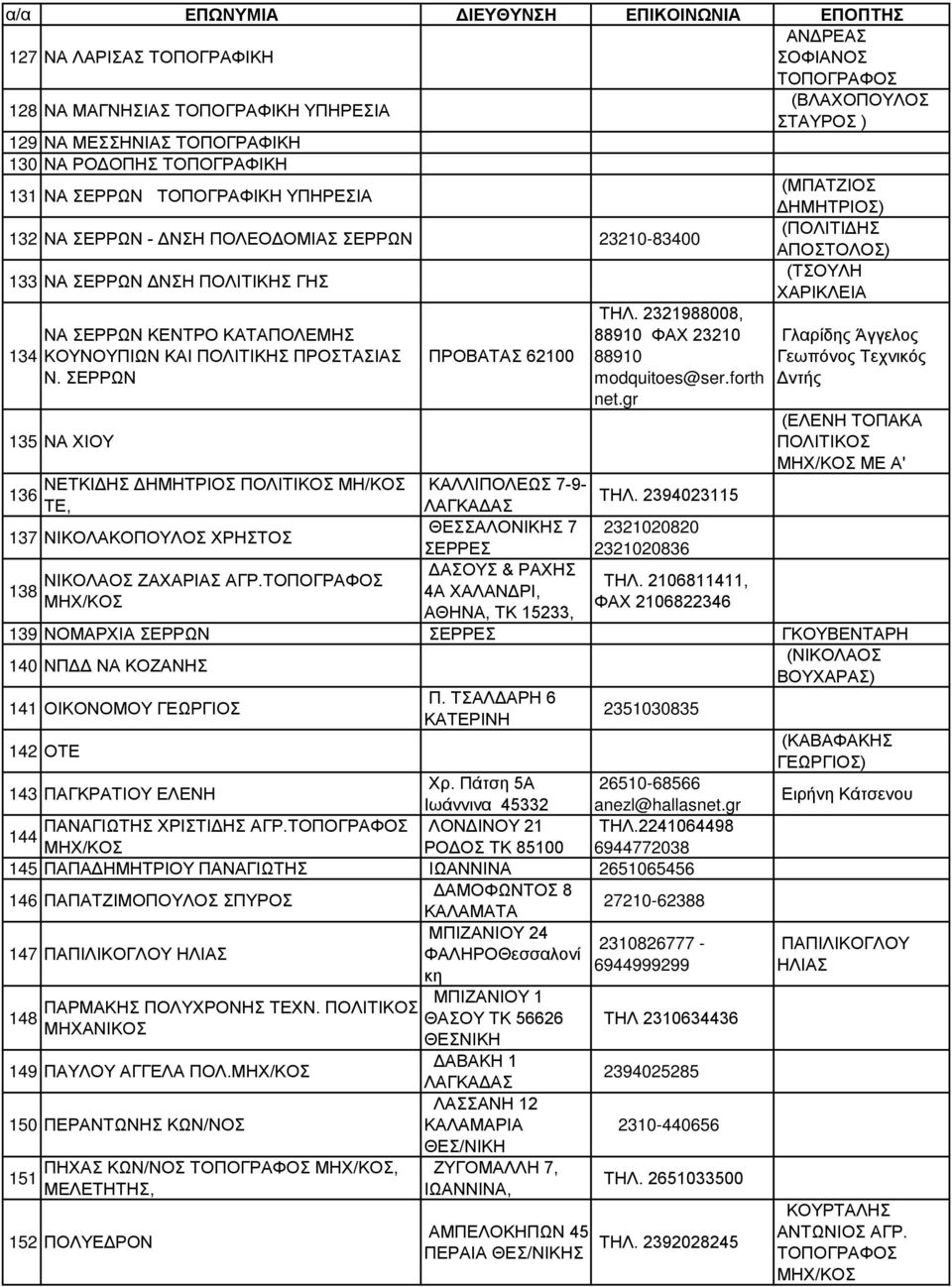 ΣΕΡΡΩΝ 135 ΝΑ ΧΙΟΥ 136 ΝΕΤΚΙΔΗΣ ΔΗΜΗΤΡΙΟΣ ΜΗ/ΚΟΣ ΤΕ, 137 ΝΙΚΟΛΑΚΟΠΟΥΛΟΣ ΧΡΗΣΤΟΣ 138 ΝΙΚΟΛΑΟΣ ΖΑΧΑΡΙΑΣ ΑΓΡ.