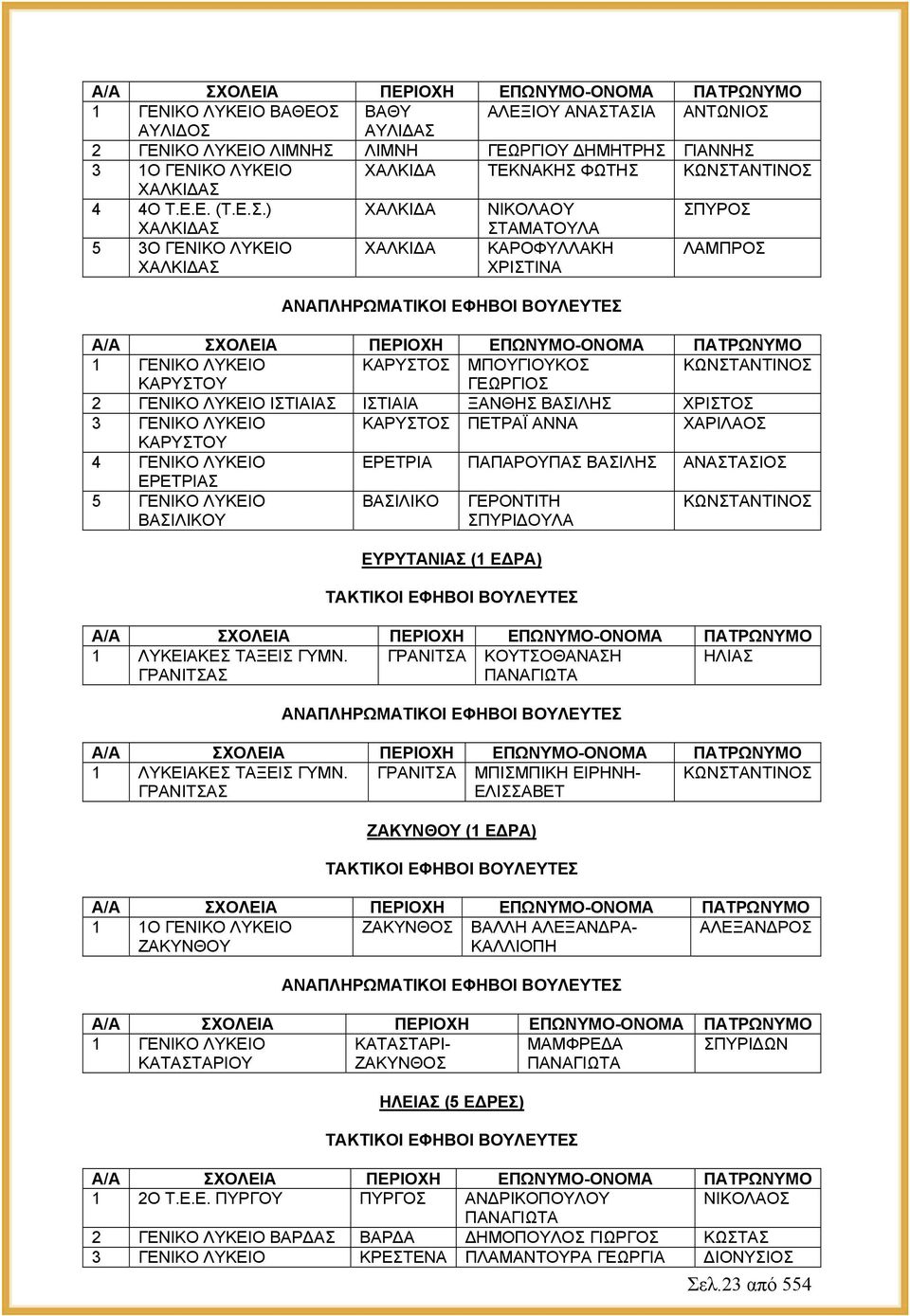 ΑΣΙΑ ΑΝΤΩΝΙΟΣ ΑΥΛΙΔΟΣ ΑΥΛΙΔΑΣ 2 ΓΕΝΙΚΟ ΛΥΚΕΙΟ ΛΙΜΝΗΣ ΛΙΜΝΗ ΓΕΩΡΓΙΟΥ ΔΗΜΗΤΡΗΣ ΓΙΑΝΝΗΣ 3 1Ο ΓΕΝΙΚΟ ΛΥΚΕΙΟ ΧΑΛΚΙΔΑ ΤΕΚΝΑΚΗΣ ΦΩΤΗΣ ΧΑΛΚΙΔΑΣ 4 4Ο Τ.Ε.Ε. (Τ.Ε.Σ.) ΧΑΛΚΙΔΑ ΝΙΚΟΛΑΟΥ ΣΠΥΡΟΣ ΧΑΛΚΙΔΑΣ