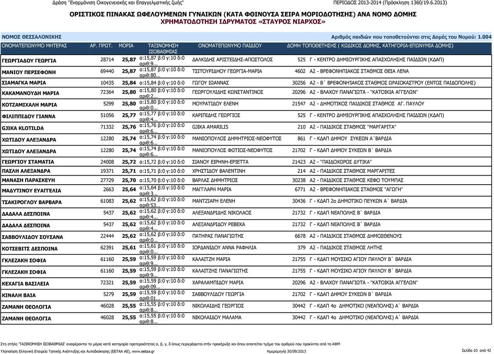 ΚΑΚΑΜΑΝΟΥΔΗ ΜΑΡΙΑ 72364 25,80 α:15,80 β:0 γ:10 δ:0 ΓΕΩΡΓΟΥΛΙΔΗΣ ΚΩΝΣΤΑΝΤΙΝΟΣ 20296 Α2 - ΒΛΑΧΟΥ ΠΑΝΑΓΙΩΤΑ - "ΚΑΤΟΙΚΙΑ ΑΓΓΕΛΩΝ" ΚΟΤΖΑΜΙΧΑΛΗ ΜΑΡΙΑ 5299 25,80 α:15,80 β:0 γ:10 δ:0 ΜΟΥΡΑΤΙΔΟΥ ΕΛΕΝΗ 21547