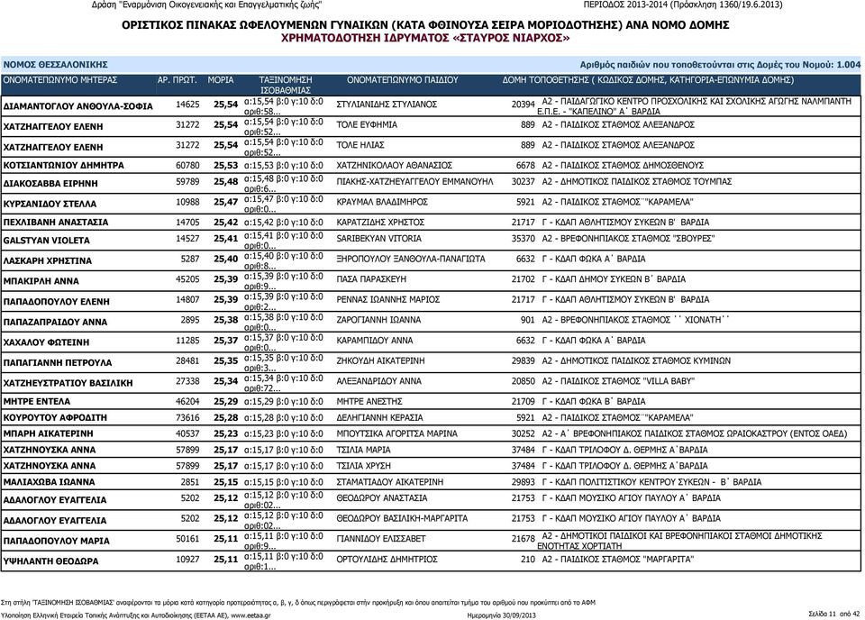.. ΤΟΛΕ ΗΛΙΑΣ 889 Α2 - ΠΑΙΔΙΚΟΣ ΣΤΑΘΜΟΣ ΑΛΕΞΑΝΔΡΟΣ ΚΟΤΣΙΑΝΤΩΝΙΟΥ ΔΗΜΗΤΡΑ 60780 25,53 α:15,53 β:0 γ:10 δ:0 ΧΑΤΖΗΝΙΚΟΛΑΟΥ ΑΘΑΝΑΣΙΟΣ 6678 Α2 - ΠΑΙΔΙΚΟΣ ΣΤΑΘΜΟΣ ΔΗΜΟΣΘΕΝΟΥΣ ΔΙΑΚΟΣΑΒΒΑ ΕΙΡΗΝΗ 59789 25,48
