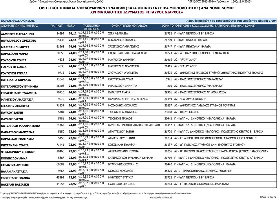 .. ΓΚΟΝΤΗ ΑΓΓΕΛΙΚΗ ΠΑΡΑΣΚΕΥΗ 30273 Α2 - Δ ΠΑΙΔΙΚΟΣ ΣΤΑΘΜΟΣ ΠΕΝΤΑΛΟΦΟΥ ΓΟΥΛΟΥΤΗ ΣΟΦΙΑ 4836 24,07 α:14,07 β:0 γ:10 δ:0 ΜΑΥΡΟΥΔΗ ΔΗΜΗΤΡΑ 21415 Α2 - "FAIRYLAND" ΓΟΥΛΟΥΤΗ ΣΟΦΙΑ 4836 24,07 α:14,07 β:0 γ:10