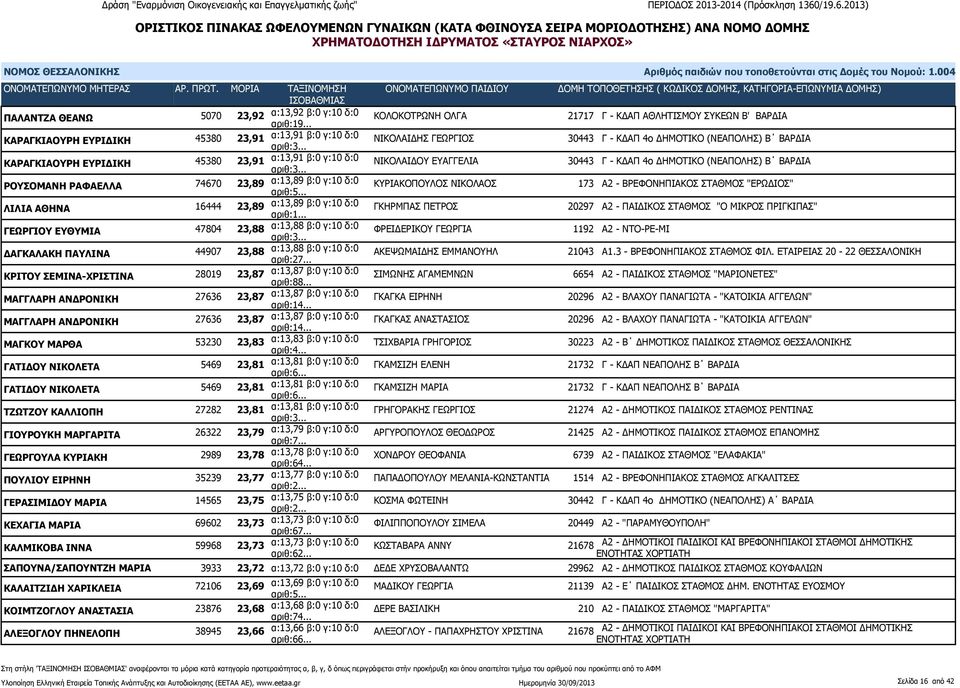 ΕΥΡΙΔΙΚΗ 45380 23,91 α:13,91 β:0 γ:10 δ:0 ΝΙΚΟΛΑΙΔΟΥ ΕΥΑΓΓΕΛΙΑ 30443 Γ - ΚΔΑΠ 4ο ΔΗΜΟΤΙΚΟ (ΝΕΑΠΟΛΗΣ) Β ΒΑΡΔΙΑ ΡΟΥΣΟΜΑΝΗ ΡΑΦΑΕΛΛΑ 74670 23,89 α:13,89 β:0 γ:10 δ:0 ΚΥΡΙΑΚΟΠΟΥΛΟΣ ΝΙΚΟΛΑΟΣ 173 Α2 -