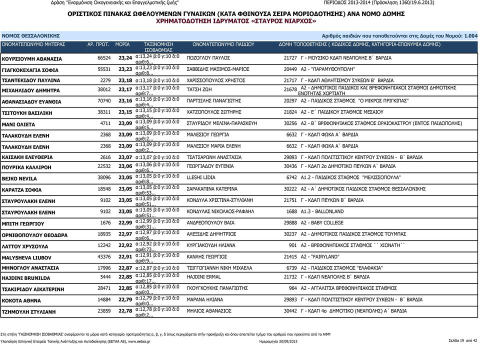 21678 Α2 - ΔΗΜΟΤΙΚΟΙ ΠΑΙΔΙΚΟΙ ΚΑΙ ΒΡΕΦΟΝΗΠΙΑΚΟΙ ΣΤΑΘΜΟΙ ΔΗΜΟΤΙΚΗΣ ΕΝΟΤΗΤΑΣ ΧΟΡΤΙΑΤΗ ΑΘΑΝΑΣΙΑΔΟΥ ΕΥΑΝΘΙΑ 70740 23,16 α:13,16 β:0 γ:10 δ:0 ΠΑΡΤΣΙΛΗΣ ΠΑΝΑΓΙΩΤΗΣ 20297 Α2 - ΠΑΙΔΙΚΟΣ ΣΤΑΘΜΟΣ "Ο ΜΙΚΡΟΣ