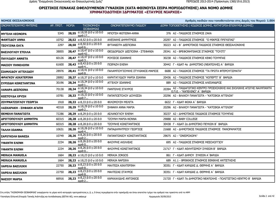 β:0 γ:20 δ:0 ΒΥΤΑΝΙΩΤΗ ΔΕΣΠΟΙΝΑ 30223 Α2 - Β ΔΗΜΟΤΙΚΟΣ ΠΑΙΔΙΚΟΣ ΣΤΑΘΜΟΣ ΘΕΣΣΑΛΟΝΙΚΗΣ ΒΑΣΙΛΟΓΛΟΥ ΣΤΕΛΛΑ 38855 28,47 α:18,47 β:0 γ:10 δ:0 αριθ:42.