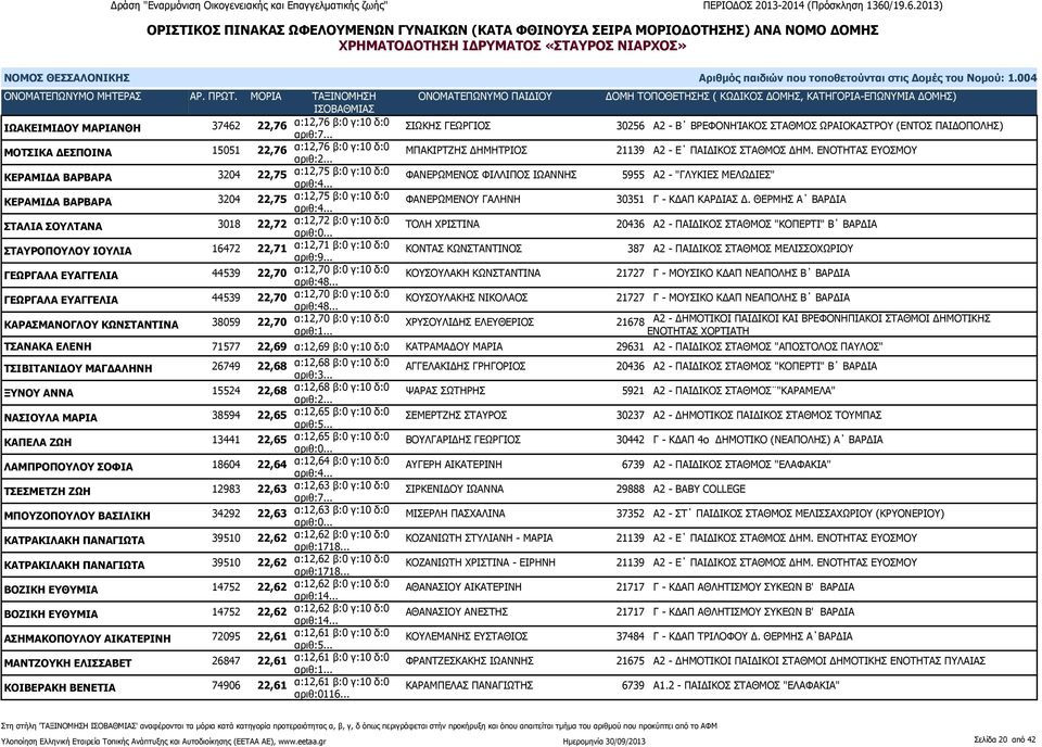 ΕΝΟΤΗΤΑΣ ΕΥΟΣΜΟΥ ΚΕΡΑΜΙΔΑ ΒΑΡΒΑΡΑ 3204 22,75 α:12,75 β:0 γ:10 δ:0 ΦΑΝΕΡΩΜΕΝΟΣ ΦΙΛΛΙΠΟΣ ΙΩΑΝΝΗΣ 5955 Α2 - "ΓΛΥΚΙΕΣ ΜΕΛΩΔΙΕΣ" ΚΕΡΑΜΙΔΑ ΒΑΡΒΑΡΑ 3204 22,75 α:12,75 β:0 γ:10 δ:0 ΦΑΝΕΡΩΜΕΝΟΥ ΓΑΛΗΝΗ 30351 Γ