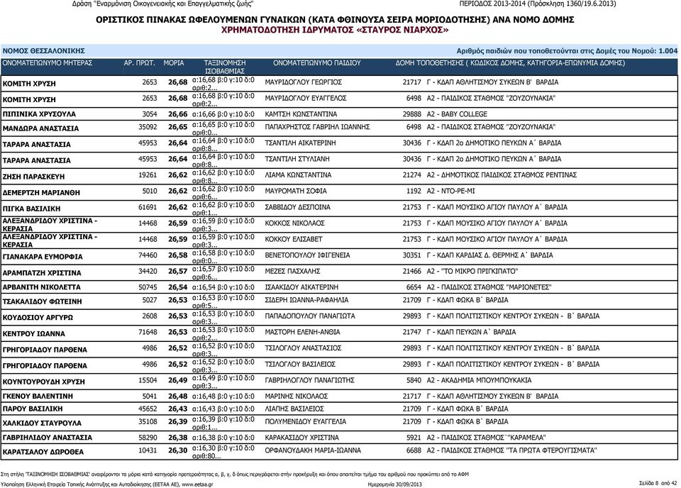 Α2 - ΠΑΙΔΙΚΟΣ ΣΤΑΘΜΟΣ "ΖΟΥΖΟΥΝΑΚΙΑ" ΤΑΡΑΡΑ ΑΝΑΣΤΑΣΙΑ 45953 26,64 α:16,64 β:0 γ:10 δ:0 ΤΣΑΝΤΙΛΗ ΑΙΚΑΤΕΡΙΝΗ 30436 Γ - ΚΔΑΠ 2ο ΔΗΜΟΤΙΚΟ ΠΕΥΚΩΝ Α ΒΑΡΔΙΑ ΤΑΡΑΡΑ ΑΝΑΣΤΑΣΙΑ 45953 26,64 α:16,64 β:0 γ:10 δ:0