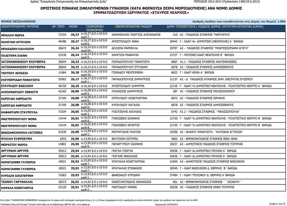 .. ΔΟΛΩΜΑ ΜΑΡΚΕΛΛΑ 29797 Α2 - ΠΑΙΔΙΚΟΣ ΣΤΑΘΜΟΣ "ΜΟΝΤΕΣΣΟΡΙΑΝΗ ΑΓΩΓΗ" ΠΛΑΣΤΗΡΑ ΕΛΕΝΗ 23236 26,24 α:16,24 β:0 γ:10 δ:0 ΚΑΡΑΤΖΙΑ ΡΑΦΑΗΛΙΑ 21727 Γ - ΜΟΥΣΙΚΟ ΚΔΑΠ ΝΕΑΠΟΛΗΣ Β ΒΑΡΔΙΑ ΧΑΤΖΗΑΘΑΝΑΣΙΟΥ