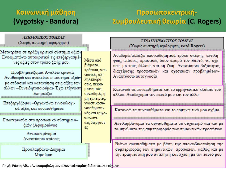 (C. Rogers) Πηγή: Ράπτη Αθ.